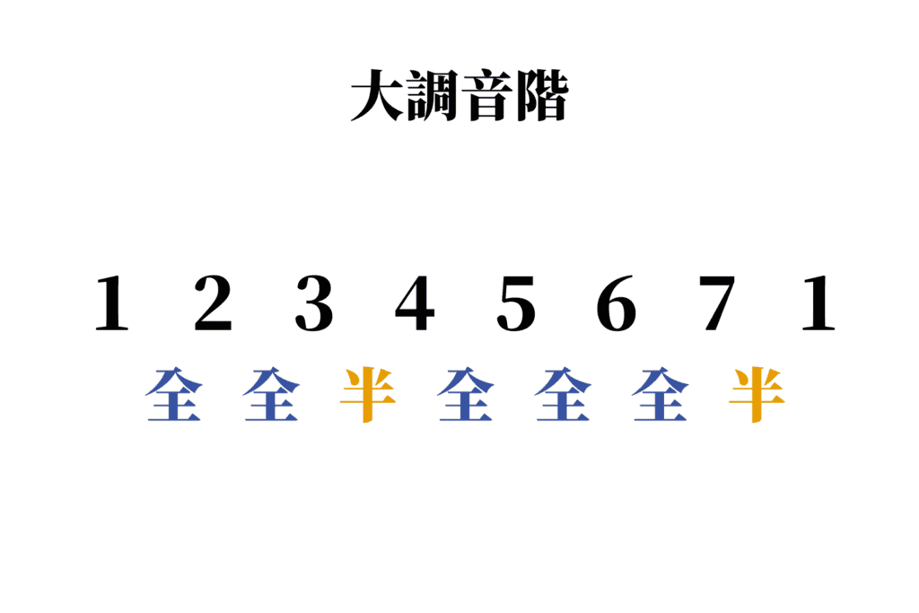 【自學吉他】和弦級數是什麼?不同和弦級數,有什麼功能?